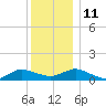 Patchogue tide chart for Saturday, December 11, 2021