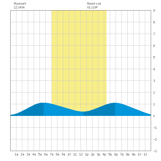Patchogue tide chart for Sunday, December 12, 2021