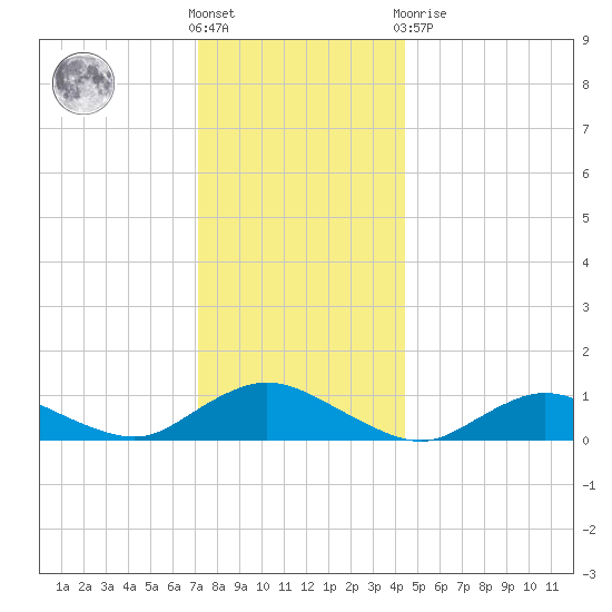 Patchogue tide chart for Saturday, December 18, 2021
