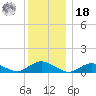 Patchogue tide chart for Saturday, December 18, 2021