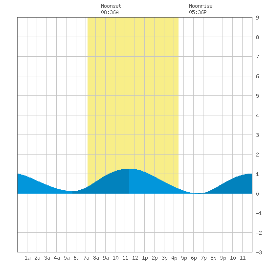 Patchogue tide chart for Monday, December 20, 2021