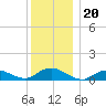 Patchogue tide chart for Monday, December 20, 2021