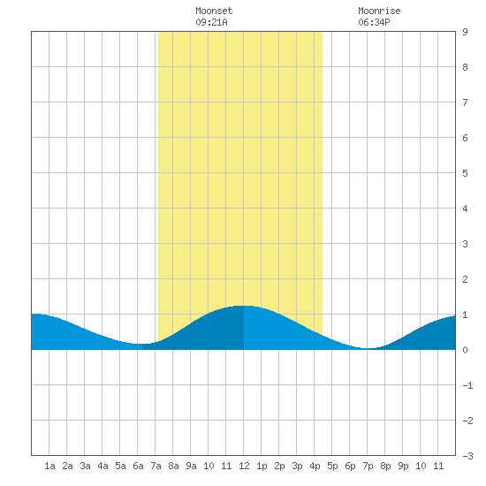 Patchogue tide chart for Tuesday, December 21, 2021