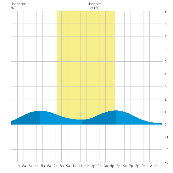 Patchogue tide chart for Monday, December 27, 2021
