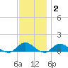 Patchogue tide chart for Thursday, December 2, 2021