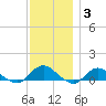 Patchogue tide chart for Friday, December 3, 2021