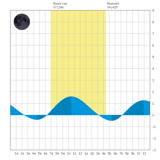 Patchogue tide chart for Saturday, December 4, 2021