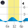 Patchogue tide chart for Saturday, December 4, 2021