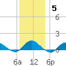 Patchogue tide chart for Sunday, December 5, 2021