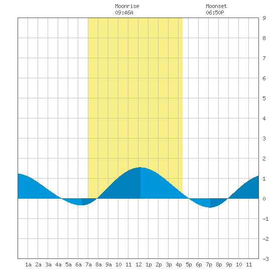 Patchogue tide chart for Monday, December 6, 2021