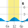 Patchogue tide chart for Monday, December 6, 2021
