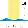 Patchogue tide chart for Monday, January 10, 2022