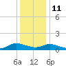Patchogue tide chart for Tuesday, January 11, 2022