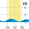 Patchogue tide chart for Saturday, January 15, 2022