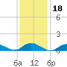 Patchogue tide chart for Tuesday, January 18, 2022