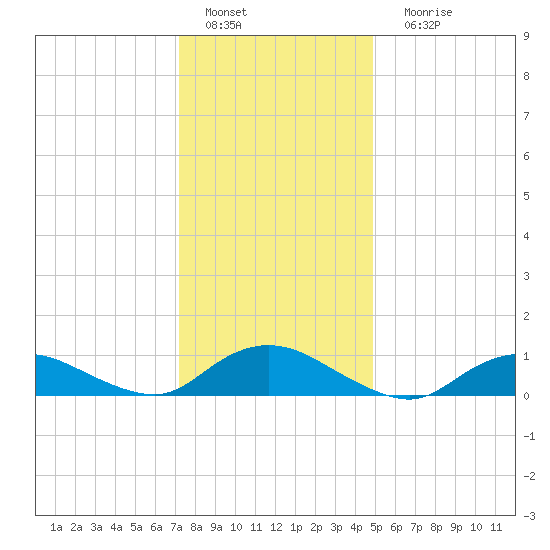 Patchogue tide chart for Wednesday, January 19, 2022