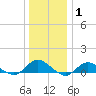Patchogue tide chart for Saturday, January 1, 2022