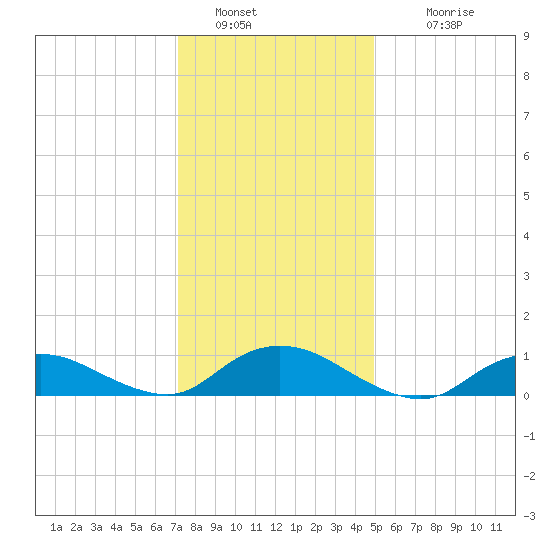 Patchogue tide chart for Thursday, January 20, 2022