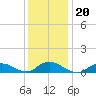 Patchogue tide chart for Thursday, January 20, 2022