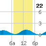 Patchogue tide chart for Saturday, January 22, 2022
