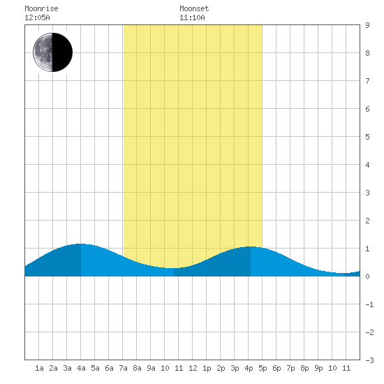 Patchogue tide chart for Tuesday, January 25, 2022