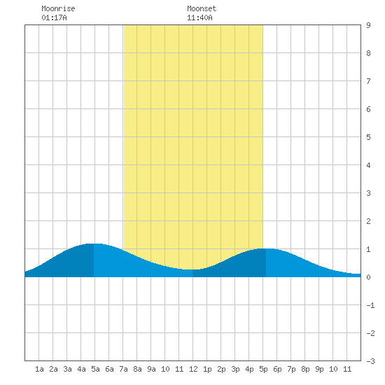 Patchogue tide chart for Wednesday, January 26, 2022