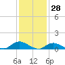 Patchogue tide chart for Friday, January 28, 2022