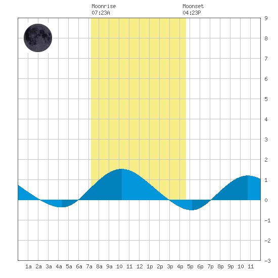 Patchogue tide chart for Sunday, January 2, 2022