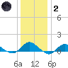 Patchogue tide chart for Sunday, January 2, 2022