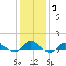 Patchogue tide chart for Monday, January 3, 2022
