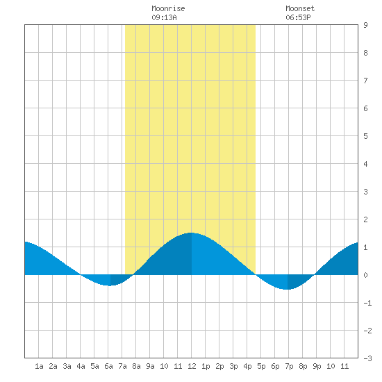 Patchogue tide chart for Tuesday, January 4, 2022