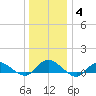 Patchogue tide chart for Tuesday, January 4, 2022