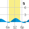 Patchogue tide chart for Wednesday, January 5, 2022