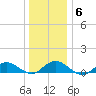 Patchogue tide chart for Thursday, January 6, 2022
