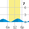 Patchogue tide chart for Friday, January 7, 2022