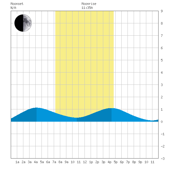 Patchogue tide chart for Sunday, January 9, 2022