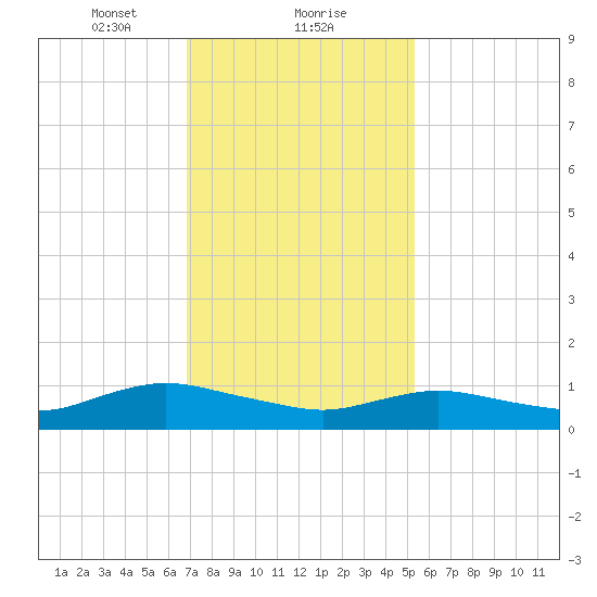 Patchogue tide chart for Thursday, February 10, 2022