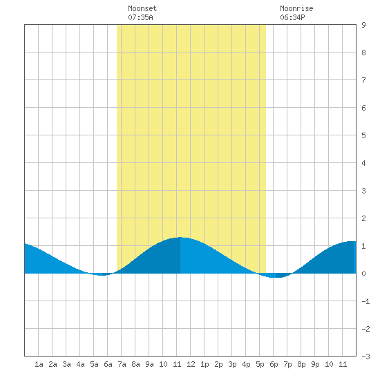 Patchogue tide chart for Thursday, February 17, 2022