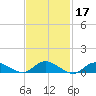 Patchogue tide chart for Thursday, February 17, 2022
