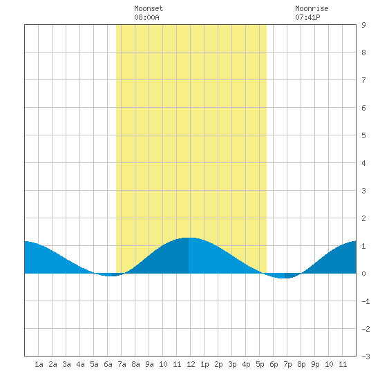 Patchogue tide chart for Friday, February 18, 2022
