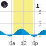 Patchogue tide chart for Tuesday, February 1, 2022