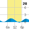 Patchogue tide chart for Monday, February 28, 2022