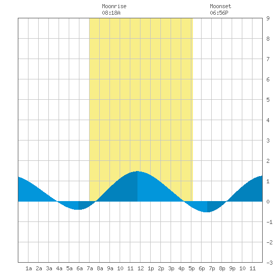 Patchogue tide chart for Wednesday, February 2, 2022