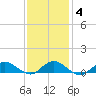 Patchogue tide chart for Friday, February 4, 2022