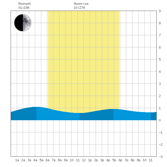Patchogue tide chart for Thursday, March 10, 2022