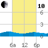 Patchogue tide chart for Thursday, March 10, 2022
