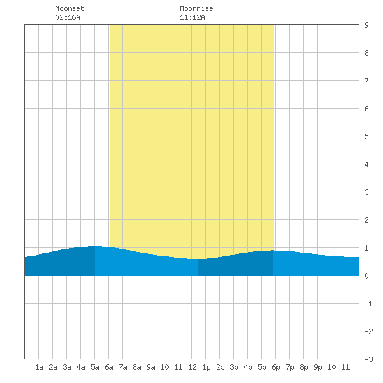 Patchogue tide chart for Friday, March 11, 2022