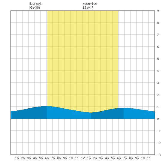 Patchogue tide chart for Saturday, March 12, 2022