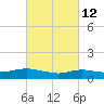 Patchogue tide chart for Saturday, March 12, 2022