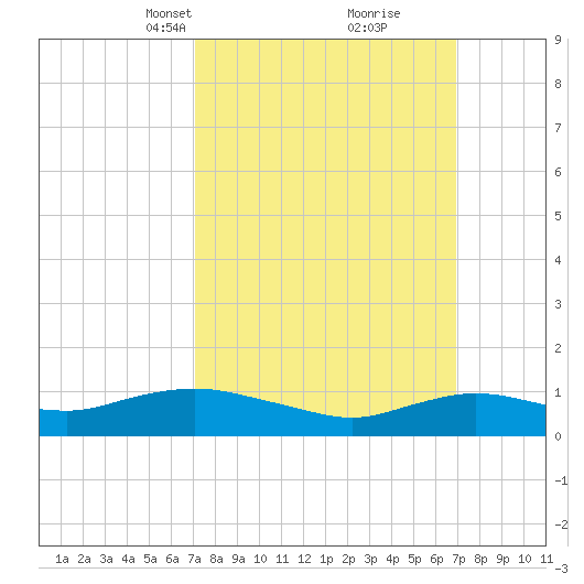 Patchogue tide chart for Sunday, March 13, 2022